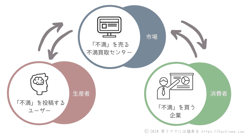 不満買取センター で高ポイントを狙うコツ 不満の選び方と書き方 わらママ